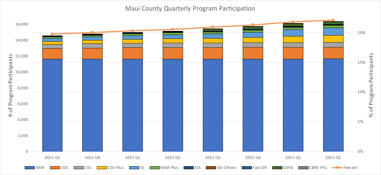 Maui County DER Programs System Quarterly Count