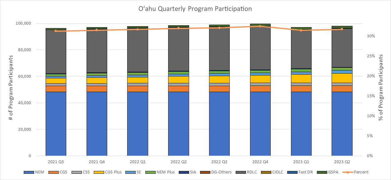 Oahu DER Programs System Quarterly Count