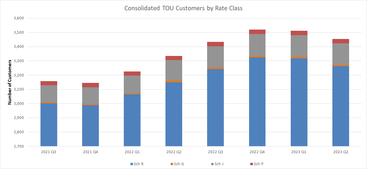 Consolidated TOU Customers by Rate Class