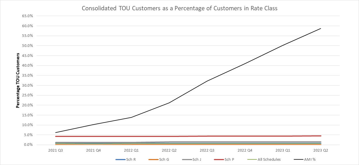 Consolidated TOU Customers as percentage of customers in Rate Class