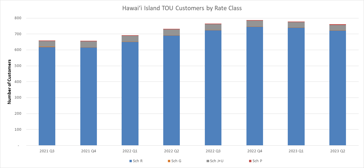 Hawaii Island TOU Customers by Rate Class