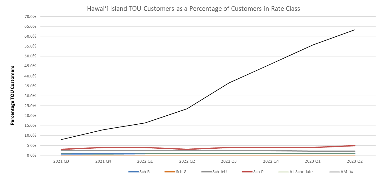 Hawaii Island TOU Customers as Percentage of Customers in Rate Class