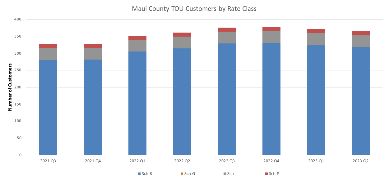 Maui County TOU Customers by Rate Class