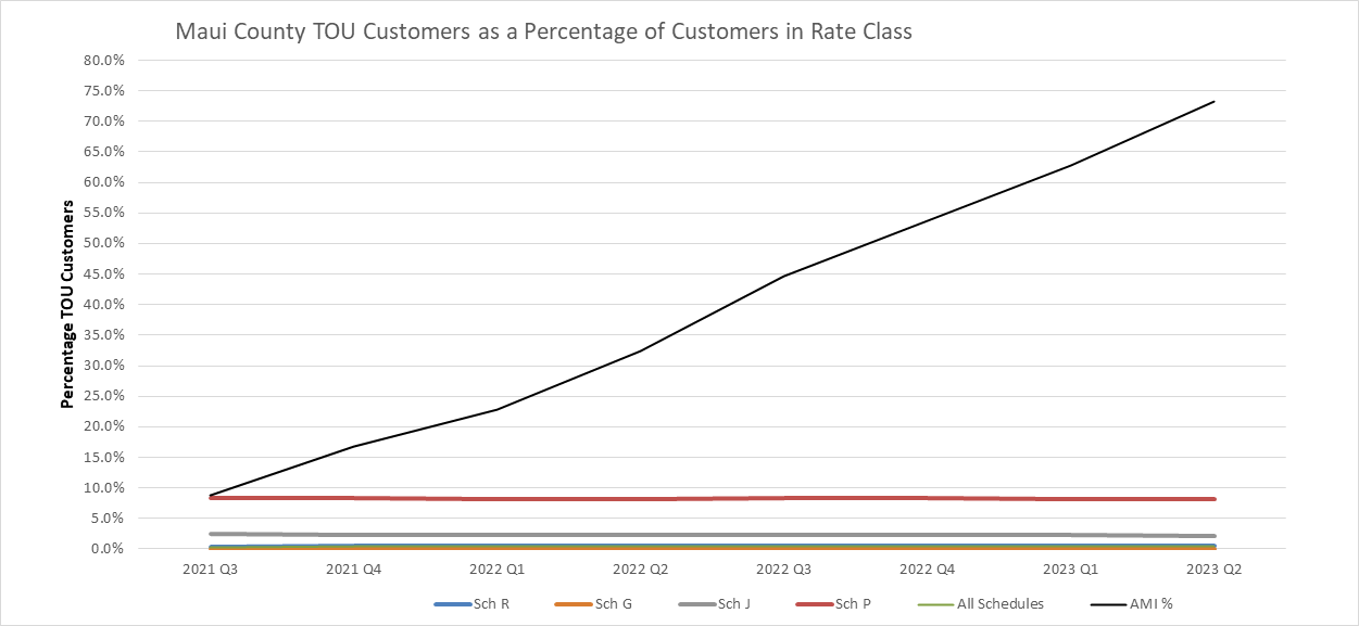 Maui County TOU Customers as Percentage of Customers in Rate Class