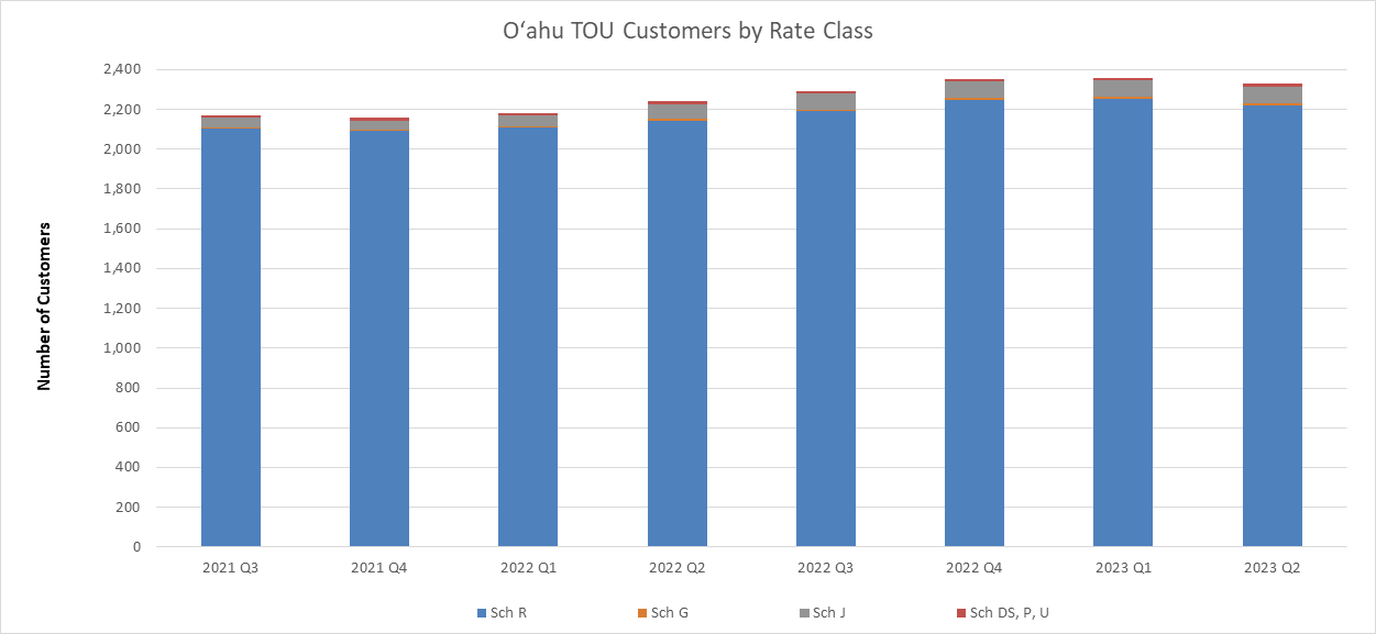 Oahu TOU Customers by Rate Class