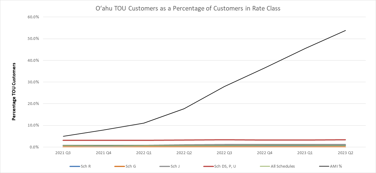 Oahu TOU Customers as Percentage of Customers in Rate Class