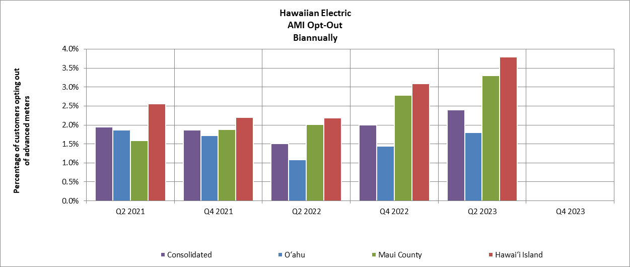 Hawaiian Electric Companies AMI Opt-Out