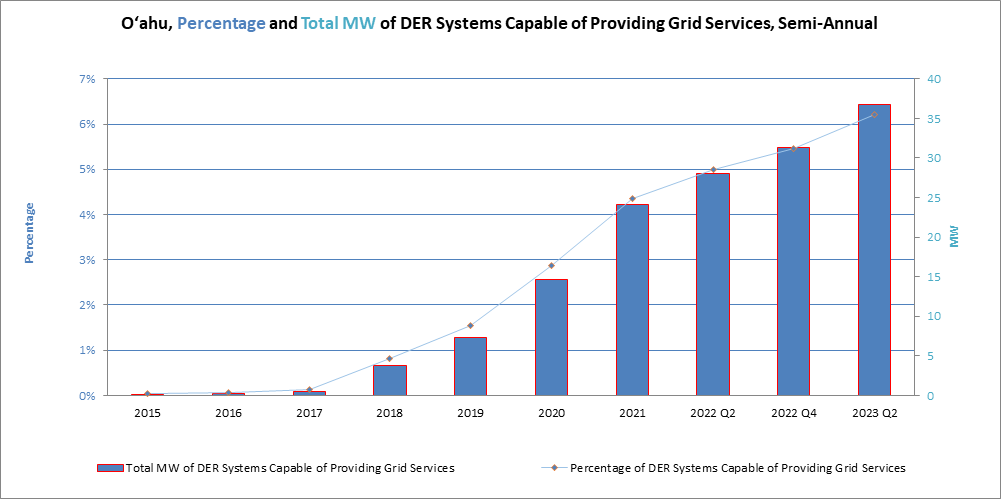 Oahu DER Systems Capable of Providing Grid Services