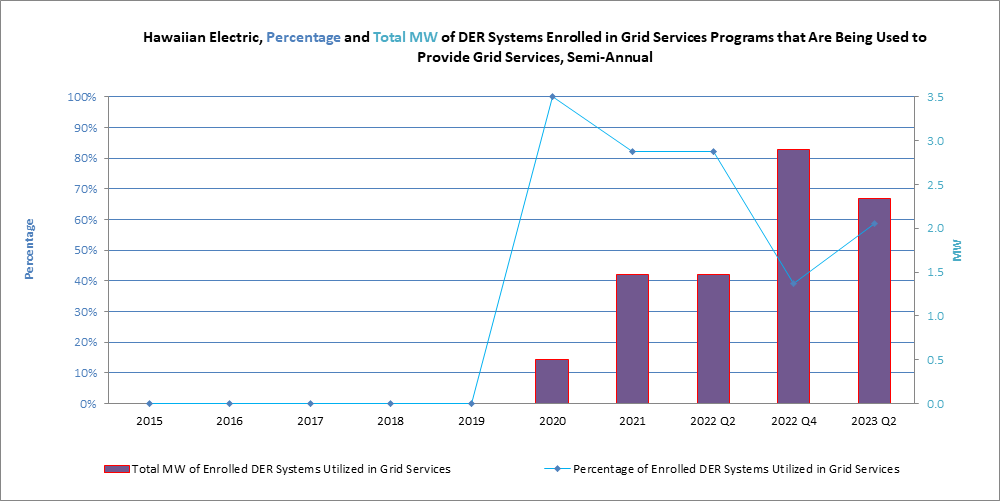 Consolidated DER Systems Grid Services Utilization