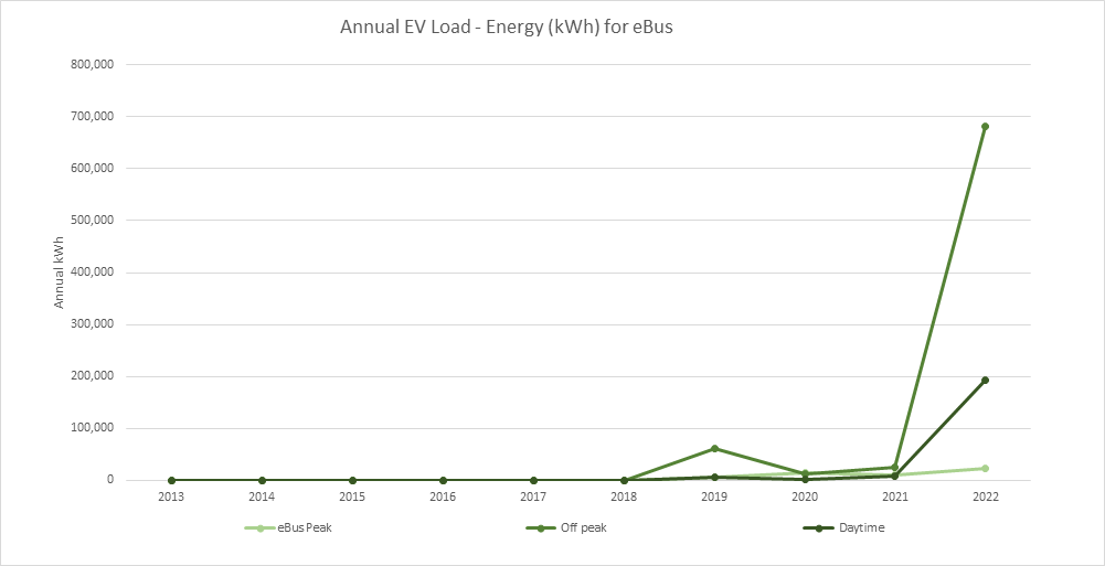 Annual EV Load Energy for eBus