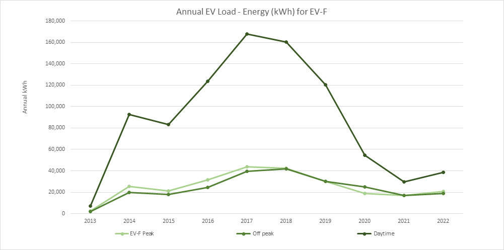 Annual EV Load Energy for EV-F
