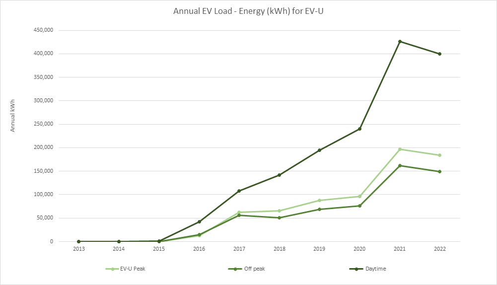 Annual EV Load Energy for EV-U