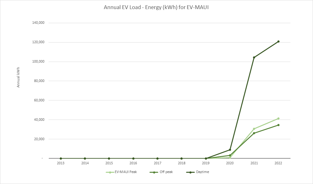 Annual EV Load Energy for EV-Maui