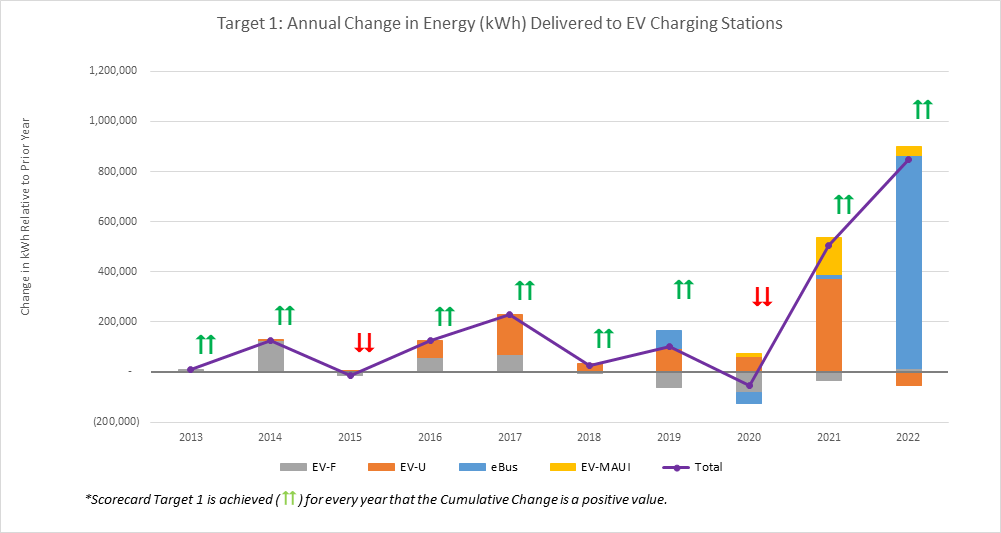 Target 1: Annual Change in Energy