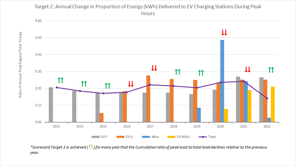 Target 2: Annual Change in Proportion of Energy