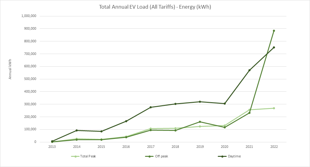 Total Annual EV Load Energy