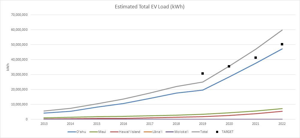 Estimated Total EV Load