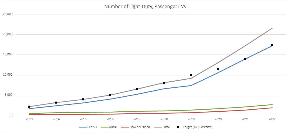 Number of Light-Duty Passenger EVs