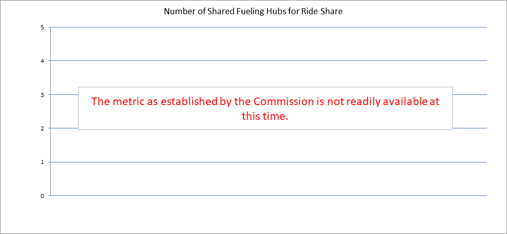 Number of Ride Share Fueling Hubs
