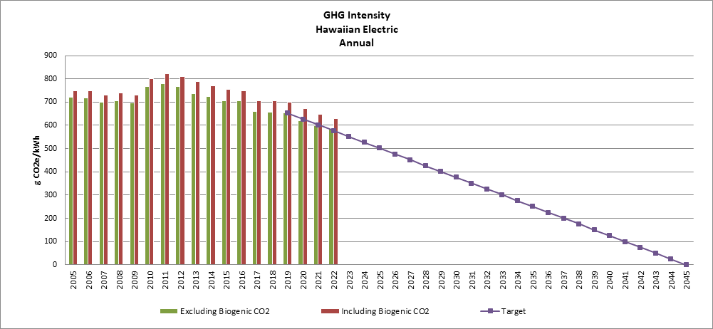 GHG Intensity