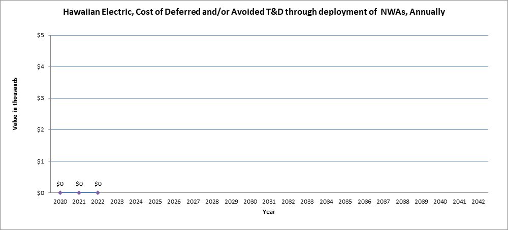 Cost of Avoided T and D Through Deployment of NWAs, annually