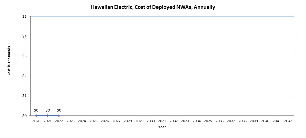 Cost of Deployed NWAs, Annually