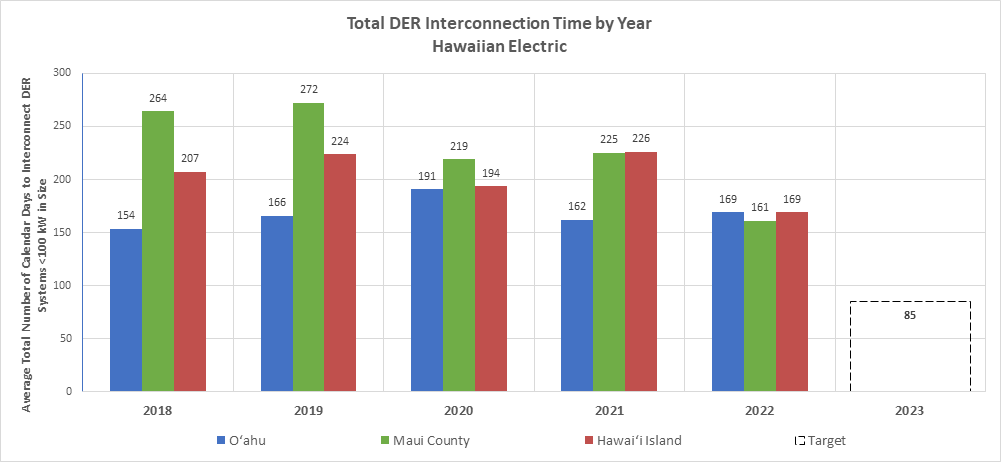 Total DER Interconnection Time by Year