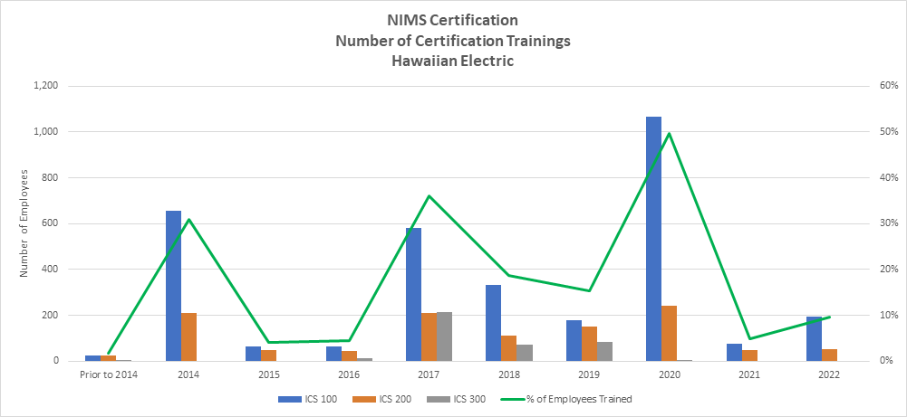NIMS Certification Hawaiian Electric Companies