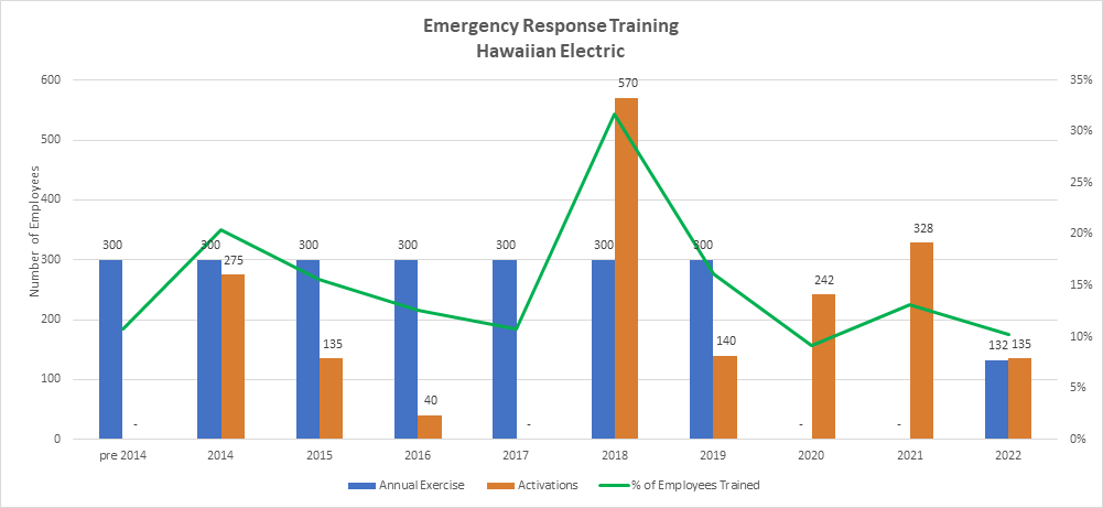 Emergency Response Training Hawaiian Electric Companies
