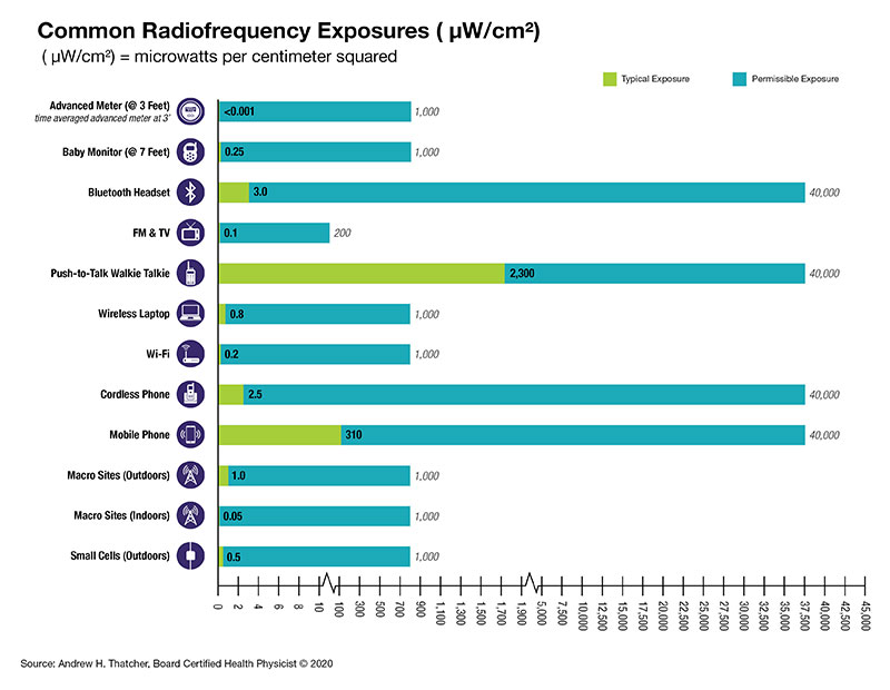 Chart comparing the amount of RF between common household devices like cell phones and microwave ovens and advanced meters