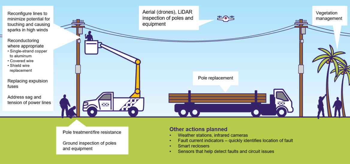 Actions underway and planned infographic